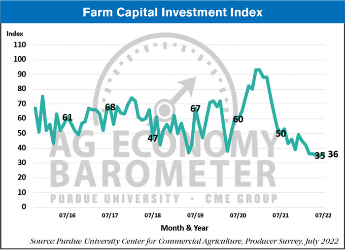 ag economy barometer capital investment index august 2022