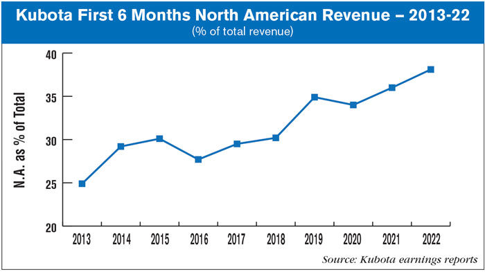 Kubota-First-6-Months-North-American-Revenue-—-2013-22-700.jpg