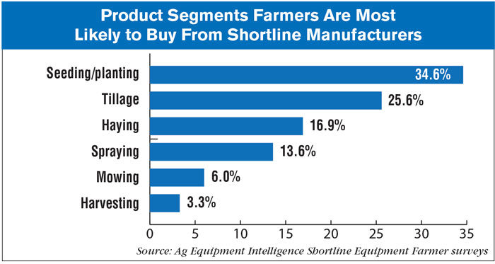 Product-Segments-Farmers-Are-Most--Likely-to-Buy-700.jpg