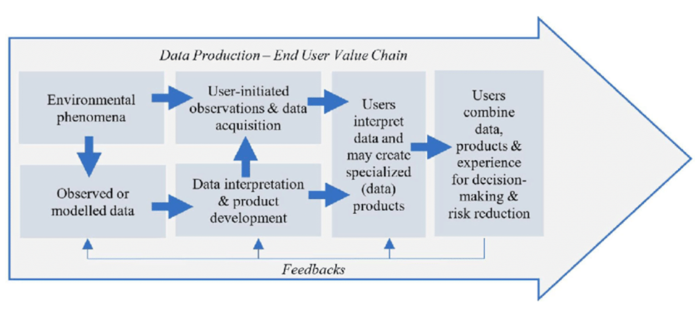 end user value chain