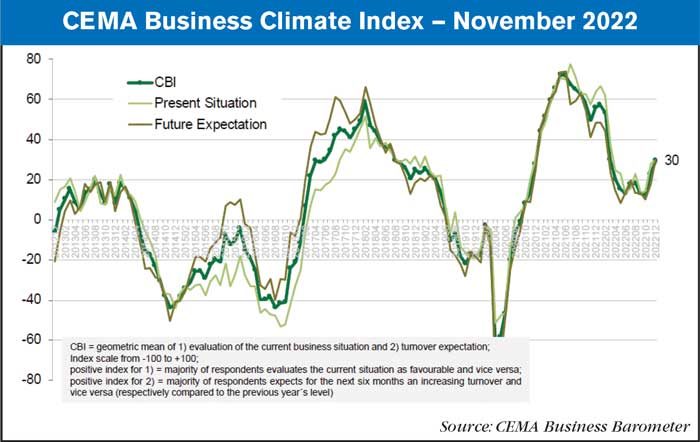 CEMA-Business-Climate-Index-—-December-2022-700.jpg