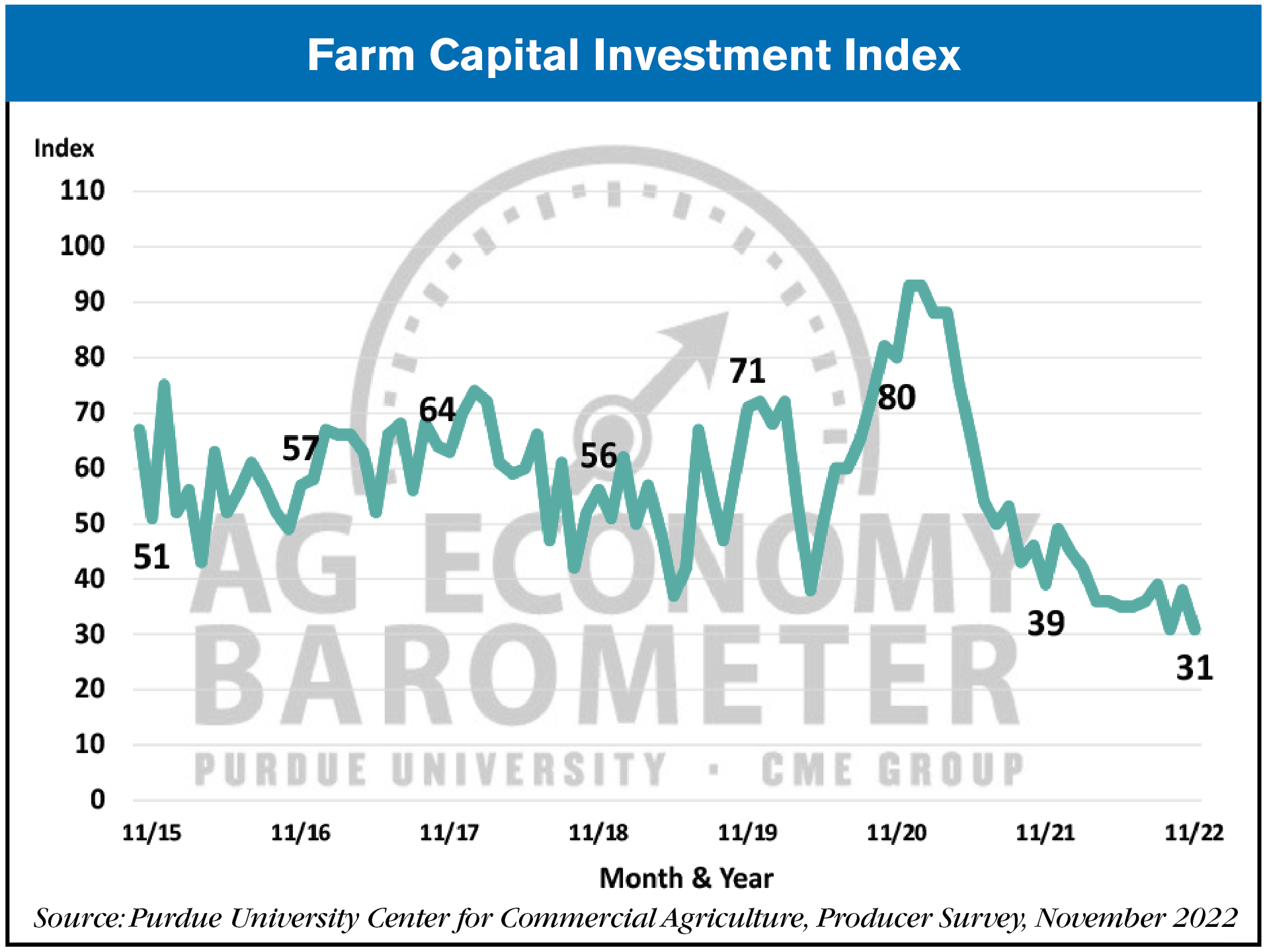 farm capital investment index december 2022