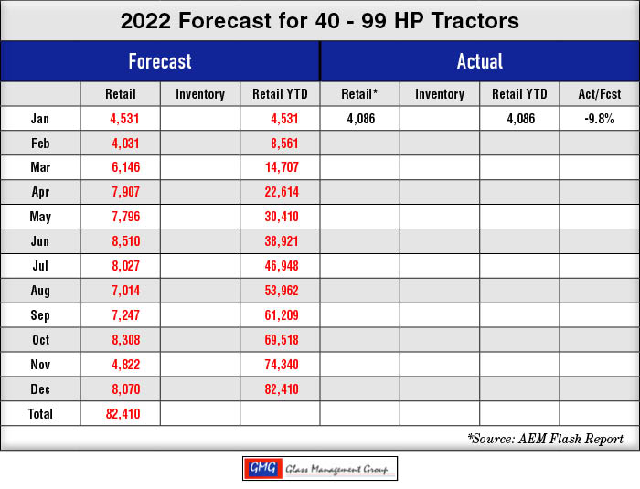40-99hp forecast february 2022