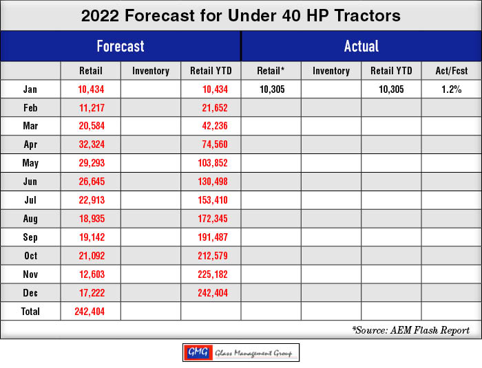 under 40hp forecast february 2022