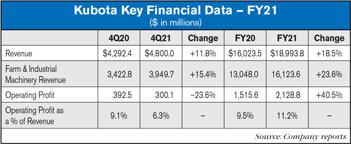 kubota key financial data FY21