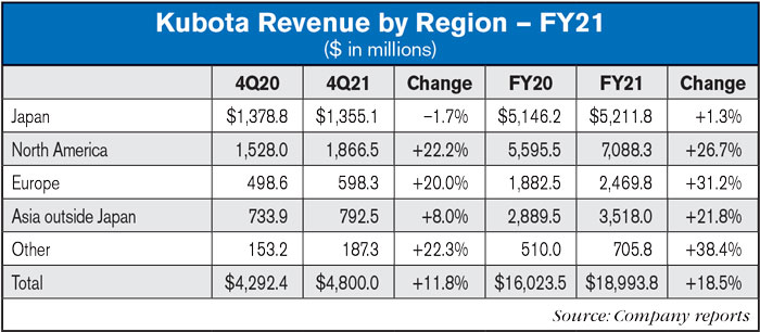 kubota revenue by region FY21