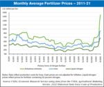 monthly fertilizer prices 2011-21