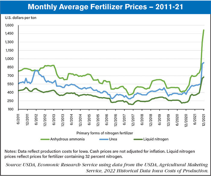 monthly fertilizer prices 2011-21
