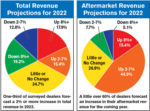 Total-and-Aftermarket-Revenue-Projections-for-2022_700.jpg