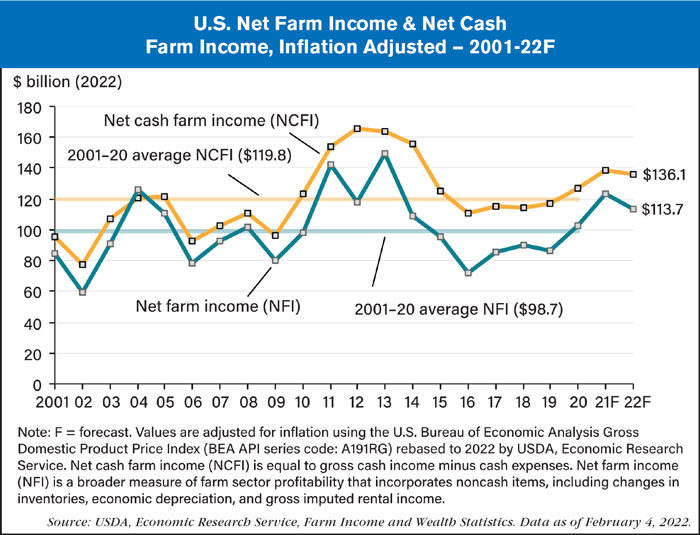 2021 us net farm income USDA