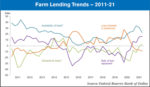 dallas fed farming lending trends