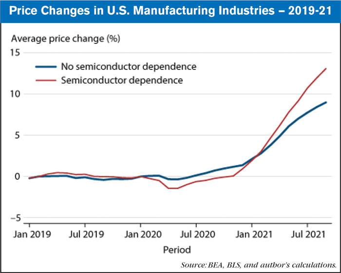 us manufacturing semiconductor dependence