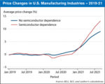 us manufacturing semiconductor dependence
