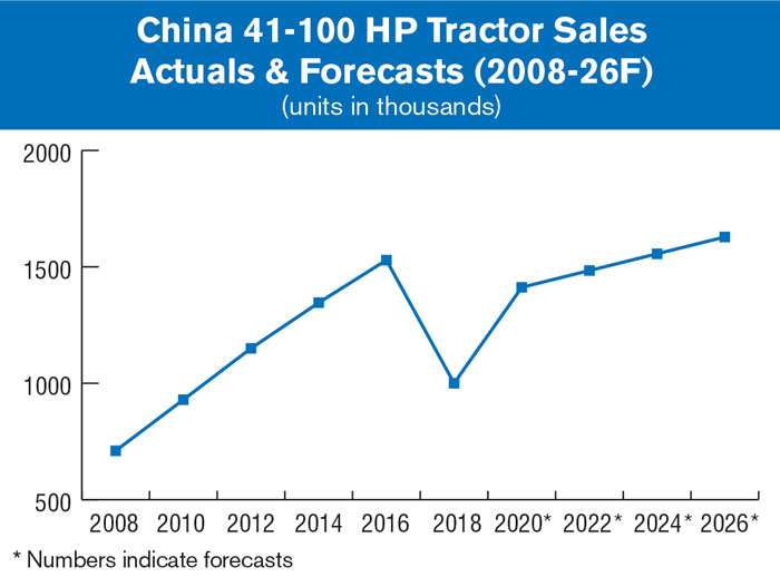 China-41-100-HP-Tractor-Sales-Actuals---Forecasts.jpg