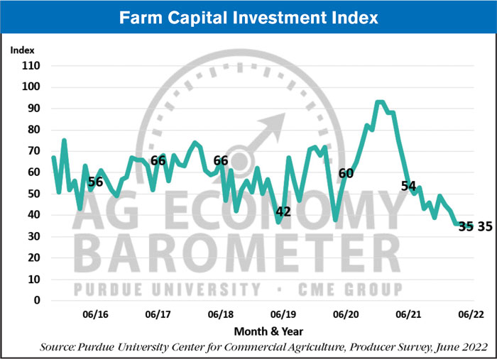 farm capital investment index july 2022