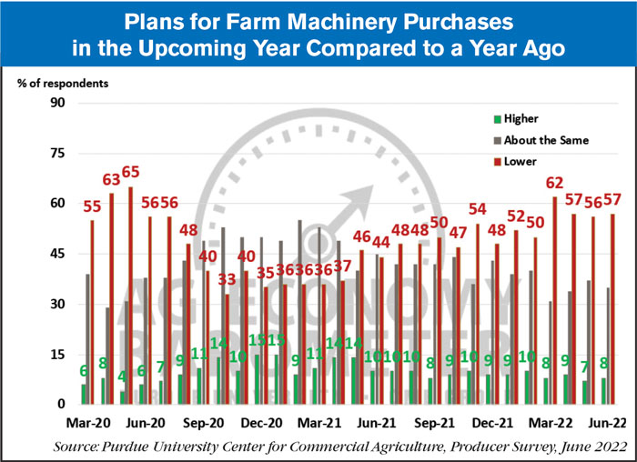 farm machinery purchases july 2022