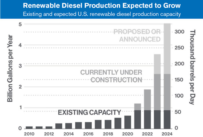 Renewable-Diesel-Production-Expected-to-Grow-700.jpg
