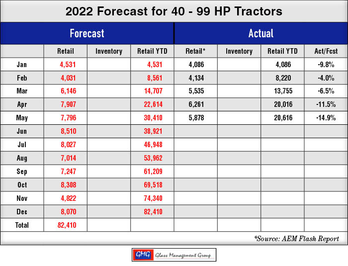 40-99 hp tractor sales may 2022
