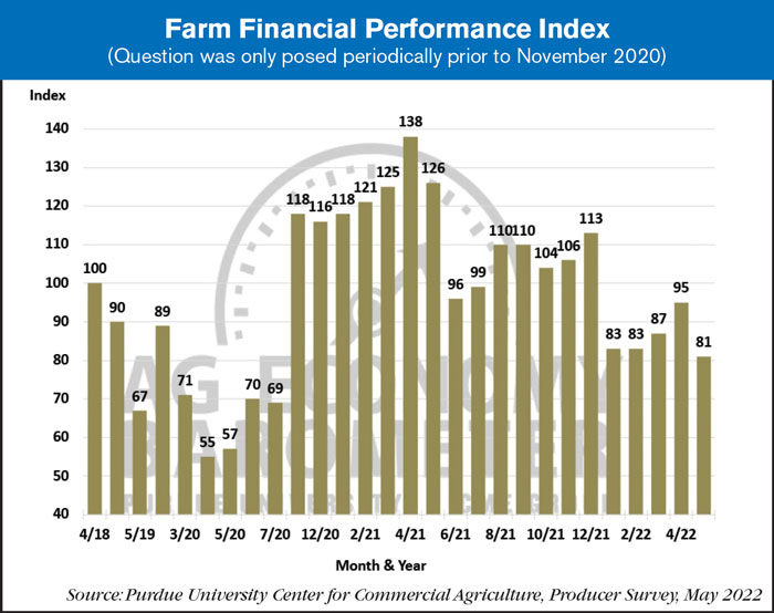 farm financial performance index may 2022