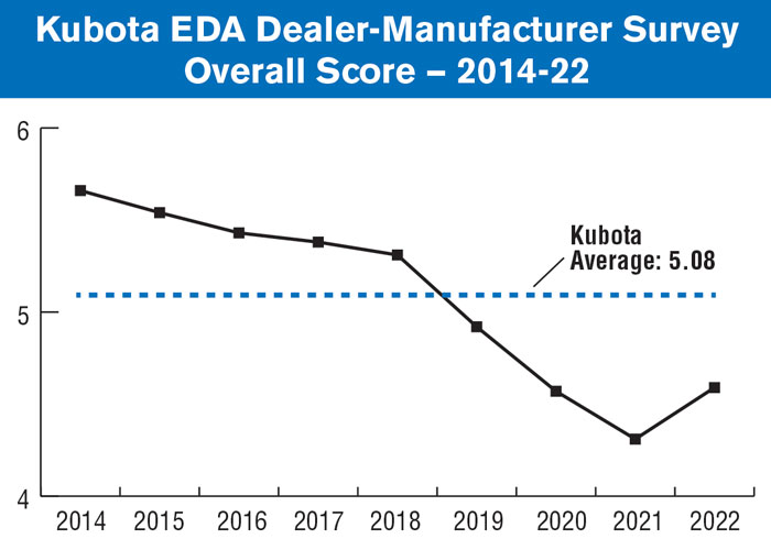 Kubota-EDA-Dealer-Manufacturer-Survey-Overall-Score-art.jpg