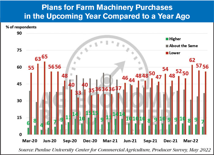 farm equipment purchase plans may 2022