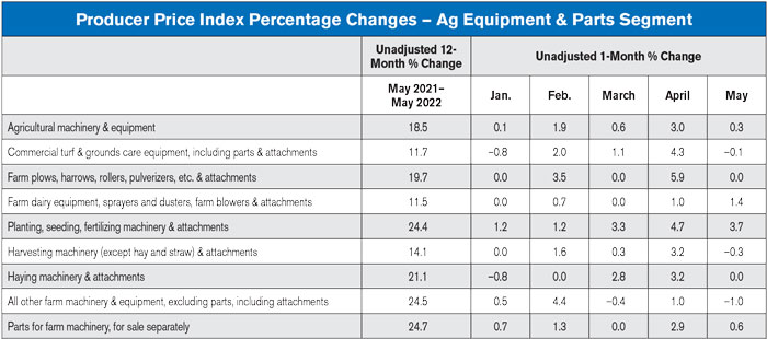 Producer-Price-Index-Percentage-Changes-—-Ag-Equipment-&-Parts-Segment-700.jpg