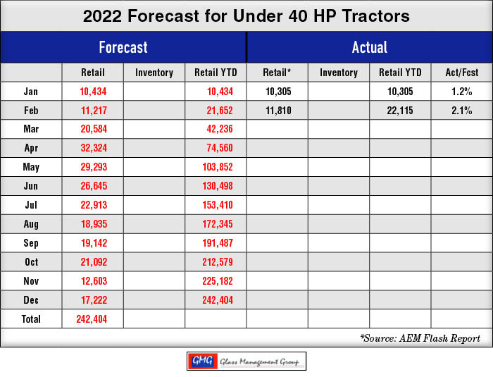under 40 hp tractor sales march 2022