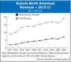 Kubota-North-American--Revenue-—-2012-21_700.jpg