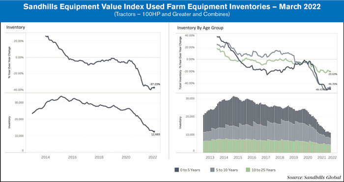 sandhills used farm equipment inventories march 2022