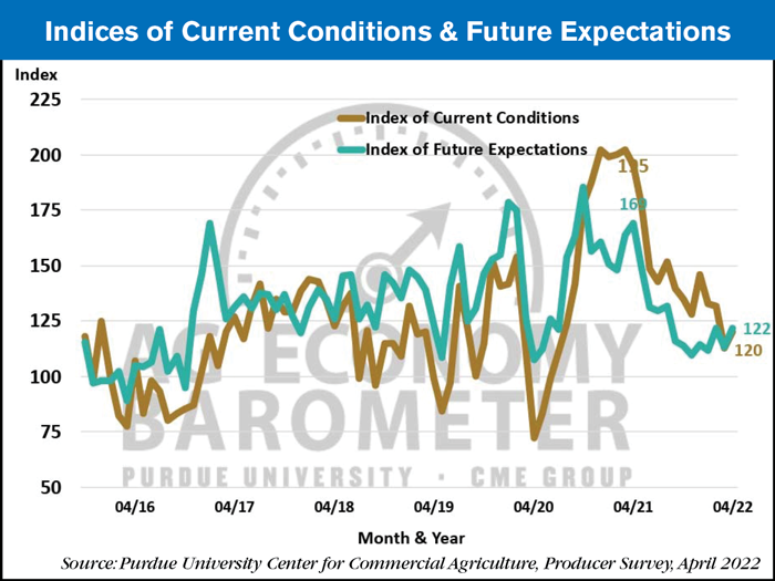 current and future indices may 2022