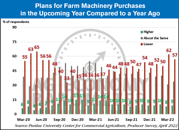 purchases of agricultural machinery May 2022