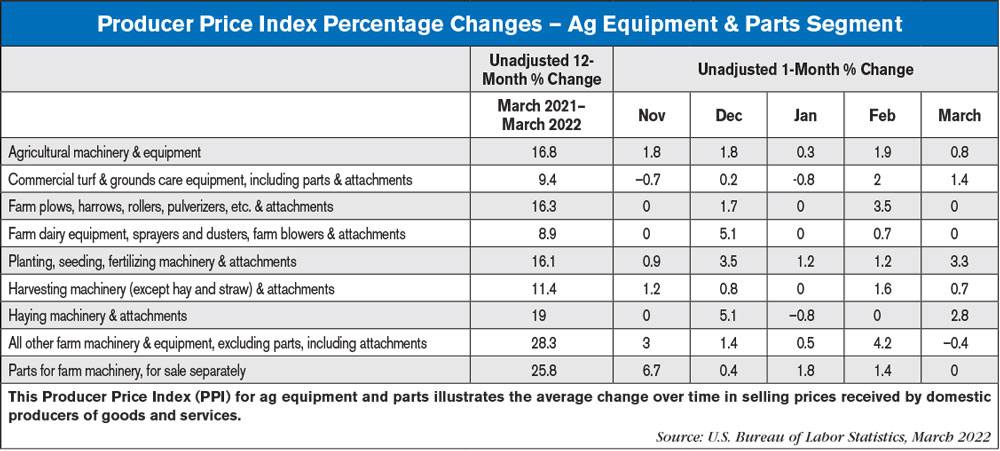 Producer-Price-Index-Percentage-Changes-—-Ag-Equipment-&-Parts-Segment-1000.jpg