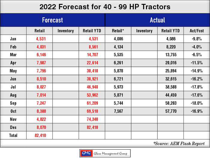 40-99 hp forecast november 2022