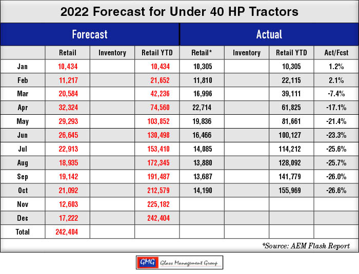 under 40 hp forecast november 2022