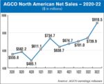 AGCO-North-American-Net-Sales-—-2020-22.jpg
