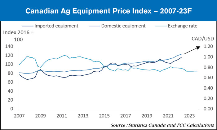 canadian ag equipment price index 2007