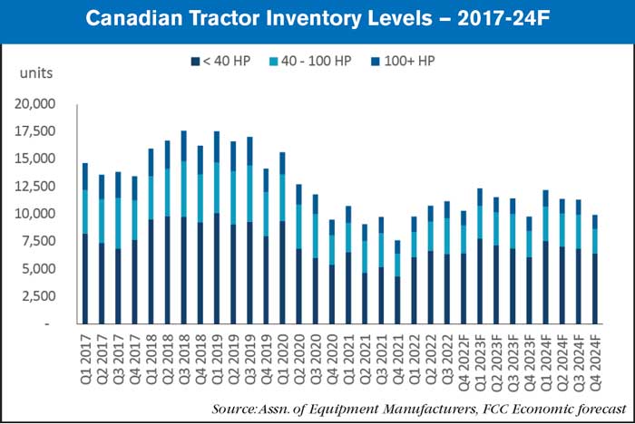 canada tractor inventory levels