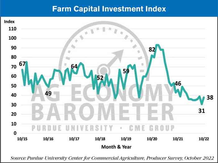 farm capital investment index november 2022