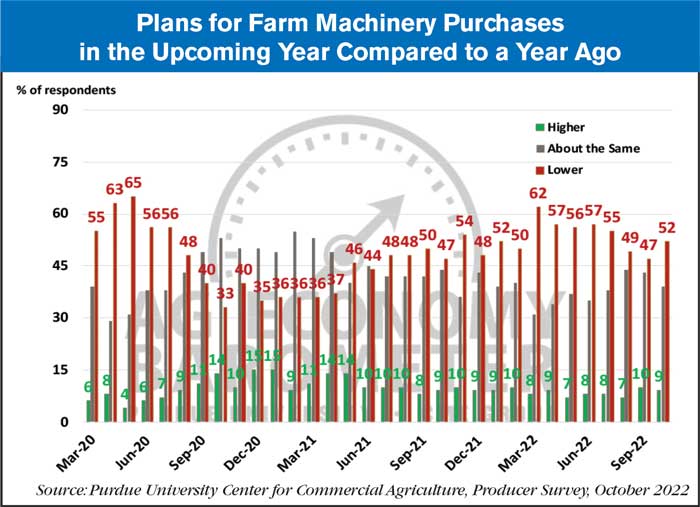 plans for farm machinery purchses november 2022