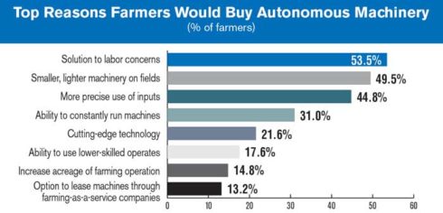 Top-Reasons-Farmers-Would-Buy-Autonomous-Machinery-700.jpg