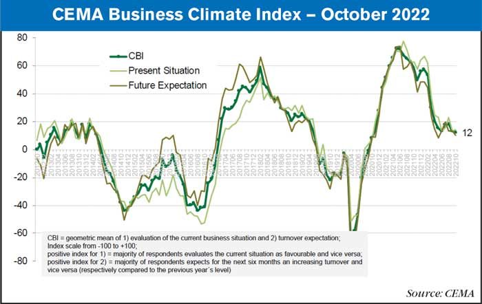 CEMA business climate index october 2022