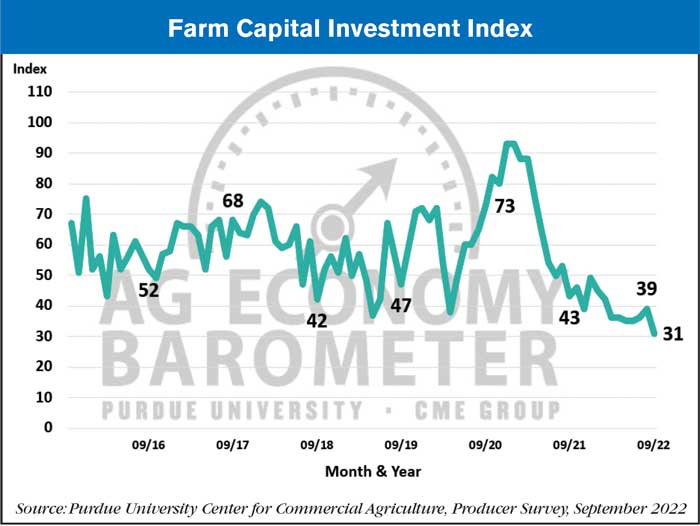 farm capital investment index october 2022