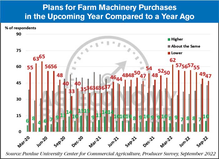 plans for farm machinery purchases october 2022