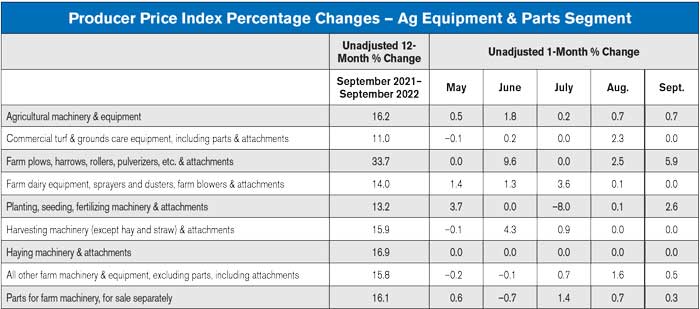 Producer-Price-Index-Percentage-Changes-—-Ag-Equipment-&-Parts-Segment-700-.jpg