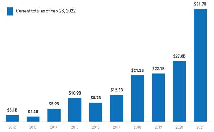 AgFunder-AgriFoodTech-Annual-Financings-–-2012-2021-700.jpg