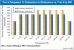 Tier-5-Proposed-percent-Reduction-in-Emissions-vs-Tier-4-by-HP-700.jpg