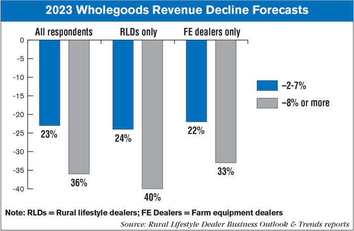 2023-Wholegoods-Revenue-Decline-Forecasts-700.jpg