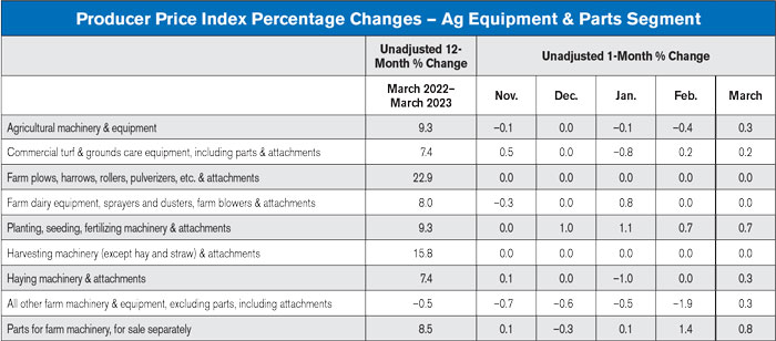 Producer-Price-Index-Percentage-Changes--Ag-Equipment---Parts-Segment-700.jpg