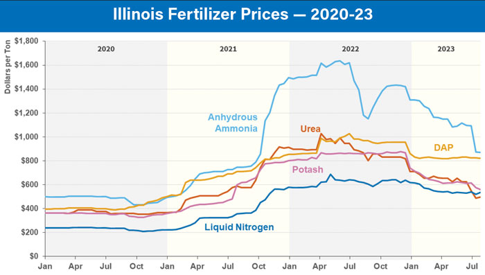 Illinois-Fertilizer-Prices--2020-23-700.jpg