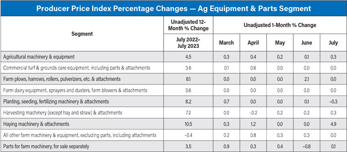Producer-Price-Index-Percentage-Changes--Ag-Equipment---Parts-Segment-700.jpg